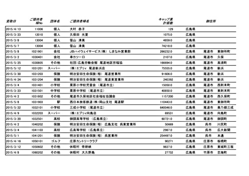 画像: 2015年2月19日から5月31日までの実績.pdf