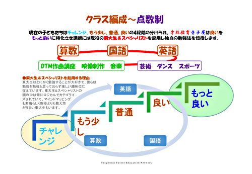 Pcを駆使した才能教育寺子屋 Tecgenius才能教育ネットワーク委員会