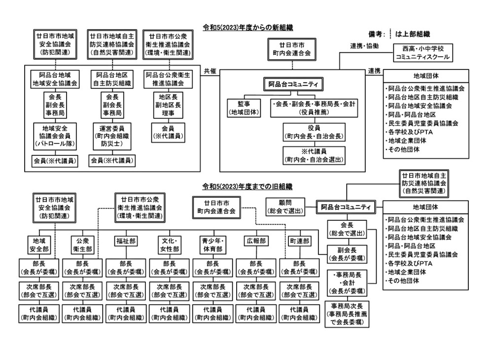 Comparação do antigo e do novo organograma da comunidade Ajindai